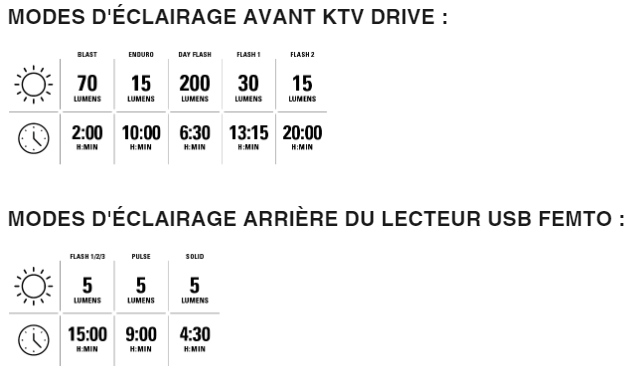 Lampes Lezyne Drive / Femto USB Drive